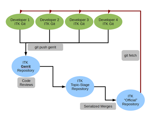 ITK-Git-Gerrit-Stage-Workflow-A.png